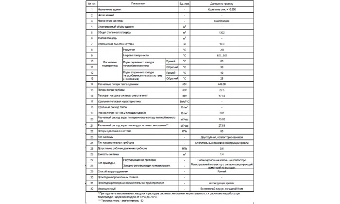 Система снеготаяния плоской кровли 1300 квм Азовская